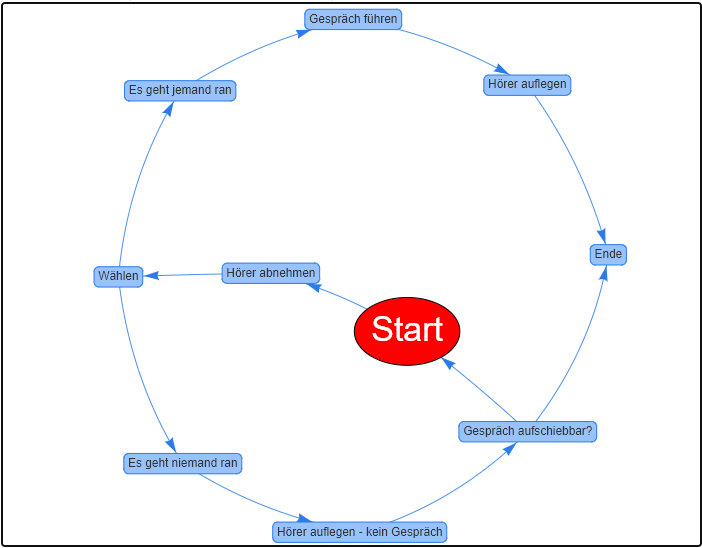 Ein Flussdiagramm Mit Dem Abenteuer Designer Most Things Web